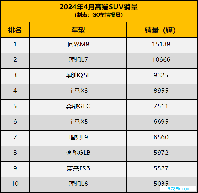 4月高端SUV销量：问界M9第一，理思L9/L8下滑，驰骋GLB依然受接待