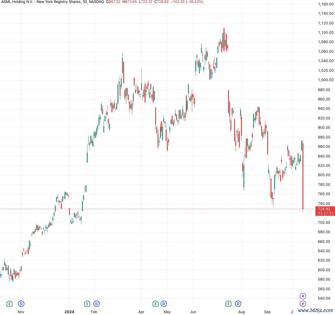 （阿斯麦日线图，着手：TradingView）